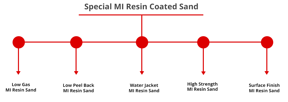 Resin Coated Sand Manufacturer in India